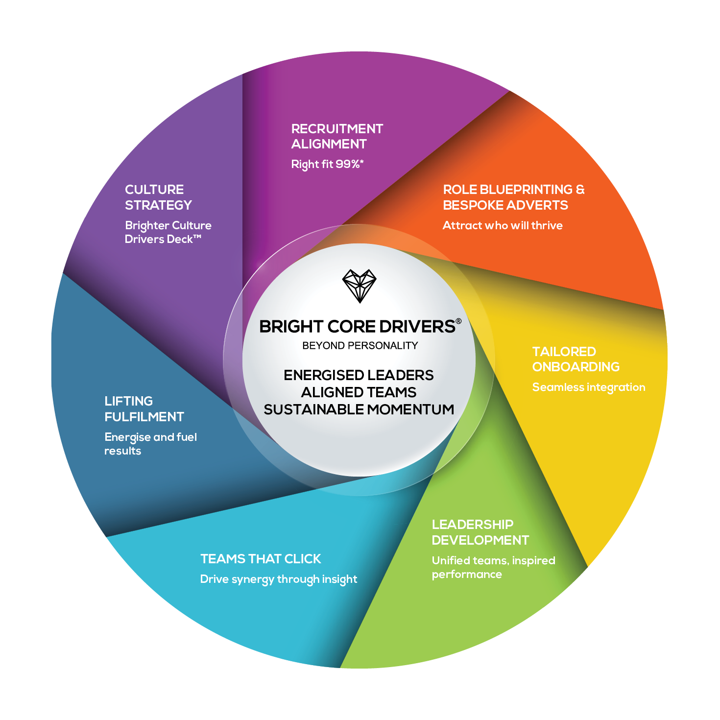 Bright Core Drivers® 7 Modules Framework